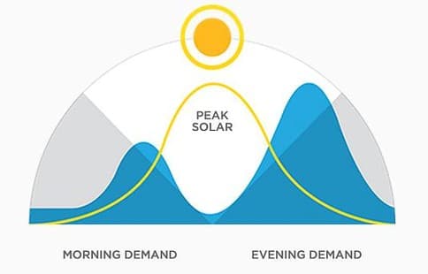 Peak Solar